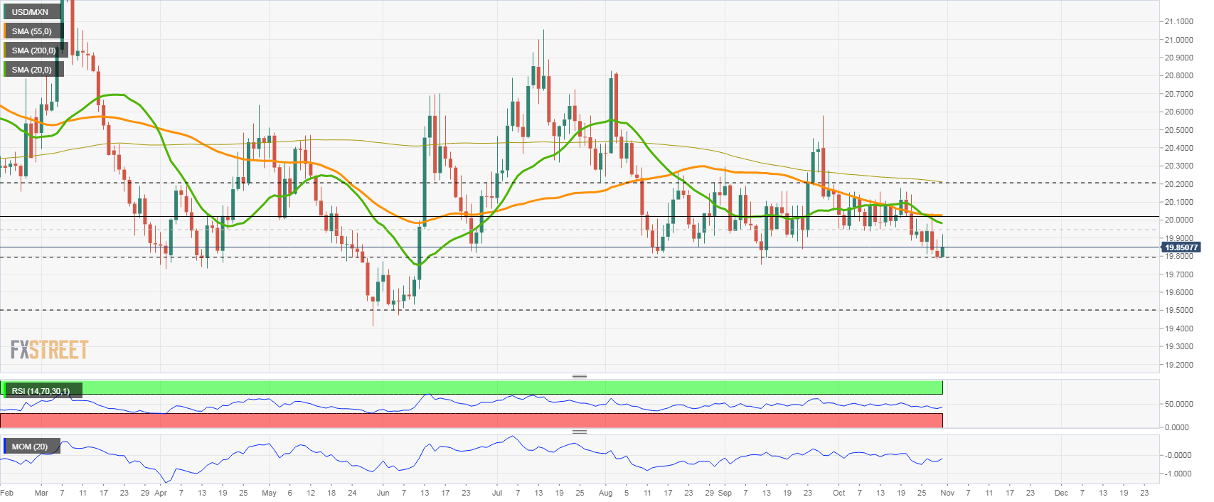 USD MXN Price Analysis Mexican Peso Continues To Test The 19 80 